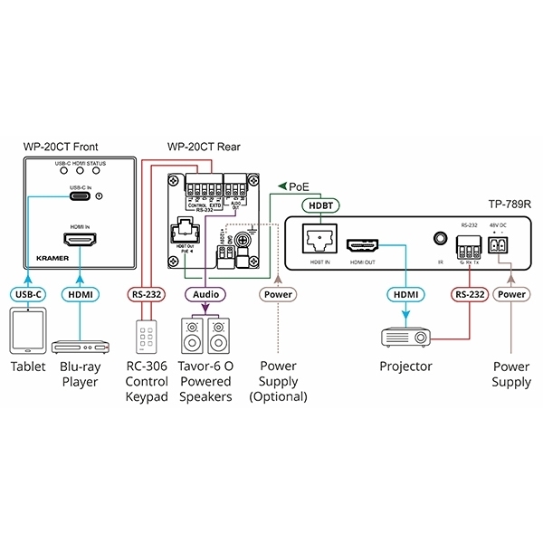 Kramer WP-20CT/US-D(W/B) - Настенная панель-передатчик и автокоммутатор сигналов HDMI/USB-C по витой паре HDBaseT